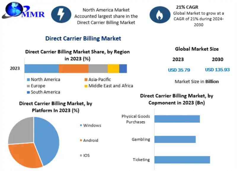 Direct Carrier Billing Market