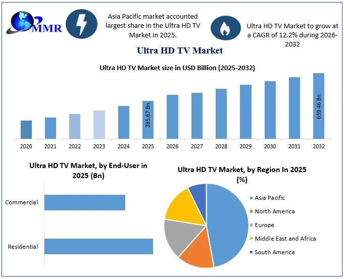 Ultra HD TV Market Valued at USD 285.67 Bn, to Reach USD 639.46 Bn