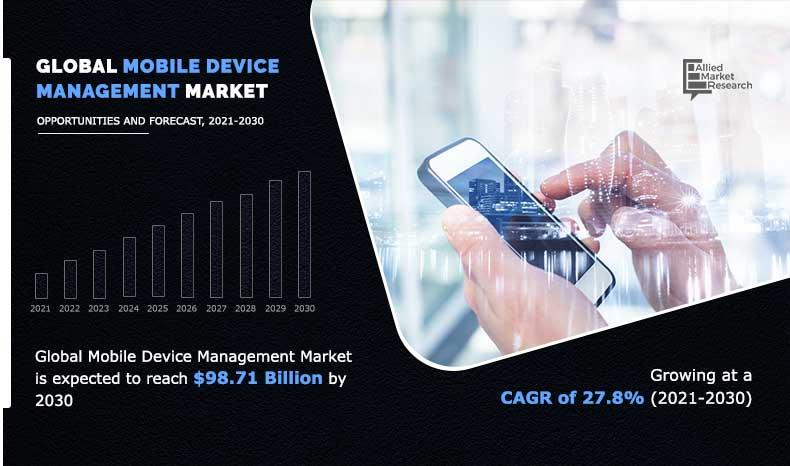 Mobile Device Management Market Size to Reach $98.71 Billion