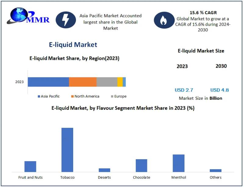 The e-liquid market is expected to reach a value of USD 4.8 billion