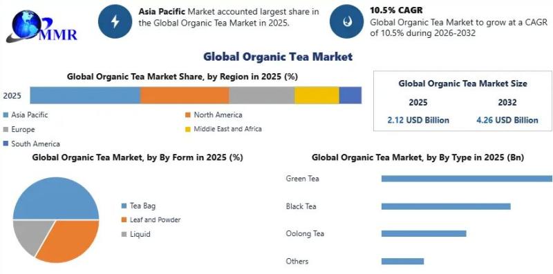 Organic Tea Market to Hit USD 4.26 Billion by 2032 at 10.5% CAGR