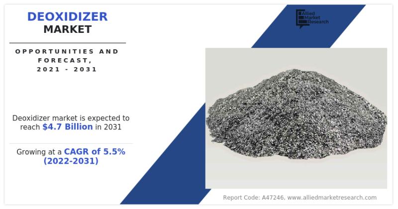 Deoxidizer Market Size, Share, Growth, and Forecast 2021-2031