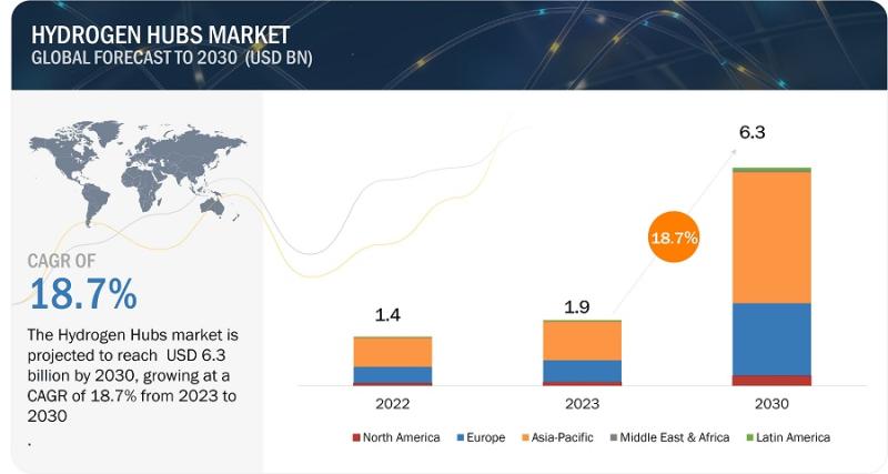 Fueling the Future: Hydrogen Hubs Market Analysis and Growth Projections