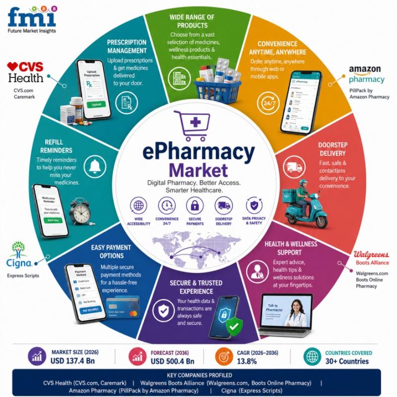 ePharmacy Market, ePharmacy, United Healthcare