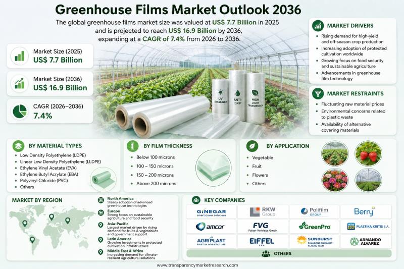 Greenhouse Films Market