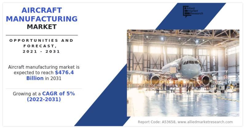 Aircraft Manufacturing Market