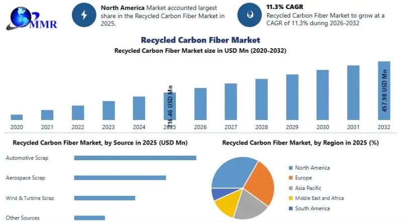 Recycled Carbon Fiber Market Worth USD 216.46 Mn in 2025 to Reach