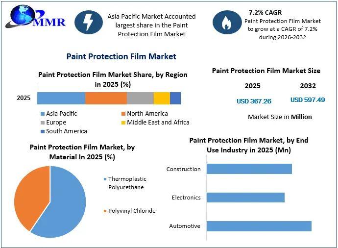 Paint Protection Film Market Valued at USD 367.26 Mn, to Reach USD