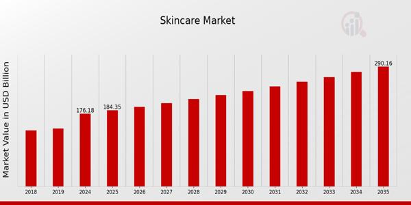 Radiant Growth Ahead: Global Skincare Market to Surpass USD 290 USD Billion by 2035, Driven by Demand for Natural & Personalized Solutions