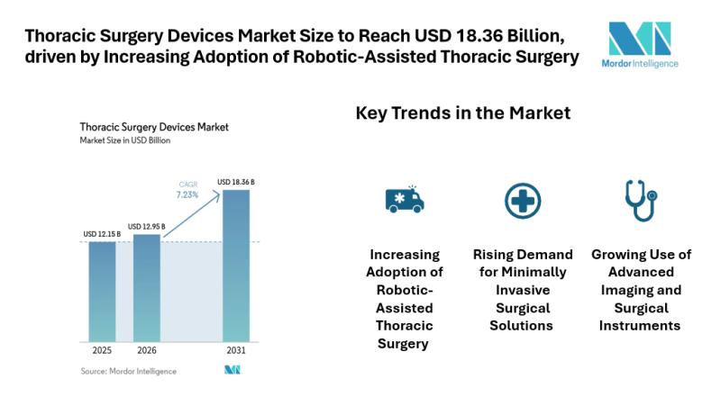 Thoracic Surgery Devices Market Size to Reach USD 18.36 Billion