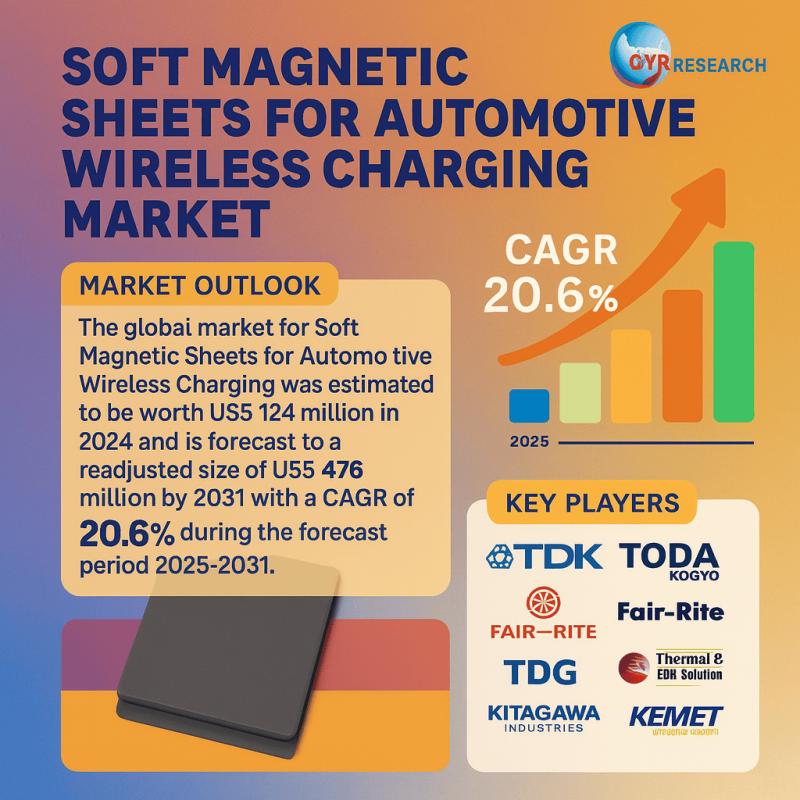 Soft Magnetic Sheets for Automotive Wireless Charging Market to Reach USD 476 Million by 2031, Booming at 20.6% CAGR Through 2025-2031 - QYResearch