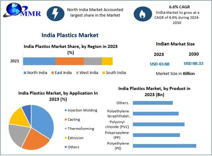 India Plastics Market Worth US$43.68 Bn in 2023 to Reach US$68.33
