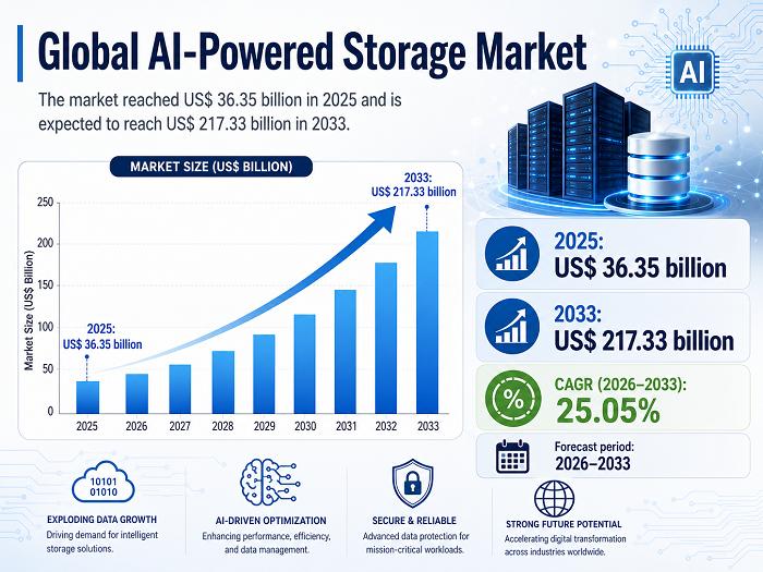 AI-Powered Storage Market
