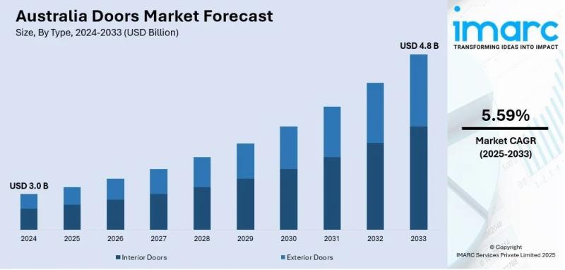 Australia Doors Market Projected to Reach USD 4.8 Billion by 2033