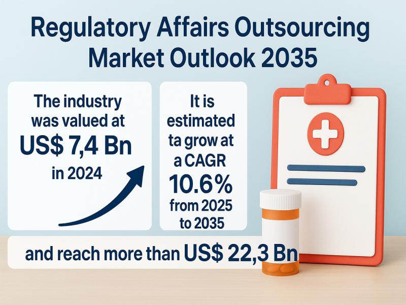 Regulatory Affairs Outsourcing Market to Exceed US$ 22.3 Bn by 2035, Driven by Increasing Regulatory Complexity and Global Expansion Needs - Transparency Market Research