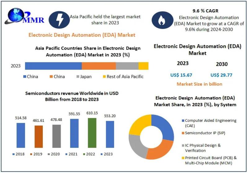 Electronic Design Automation (EDA) Market