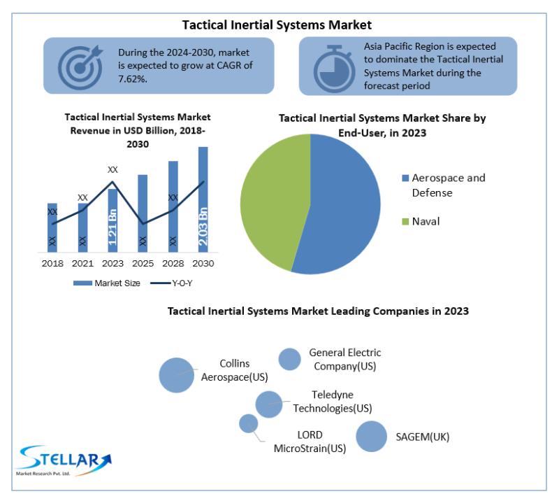 Tactical Inertial Systems Market