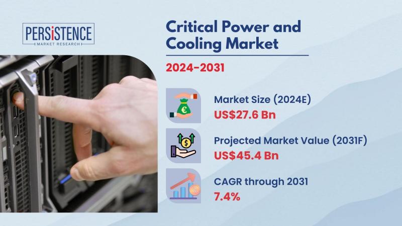 Critical Power and Cooling Market to Surpass US$ 45.4 Bn by 2031, Driven by Rising Data Center Demand