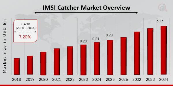 IMSI Catcher Market Set to Reach USD 0.42 Billion by 2034, Driven by Growing Demand for Mobile Surveillance and Security Solutions