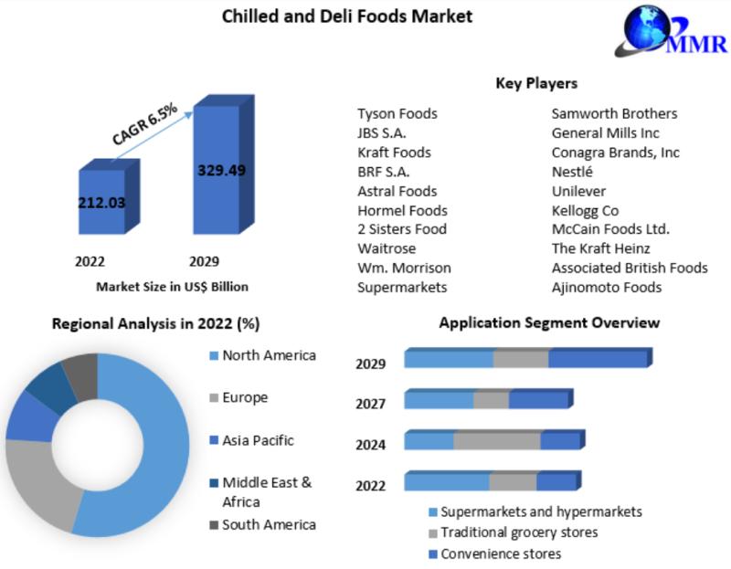 Chilled and Deli Foods Market