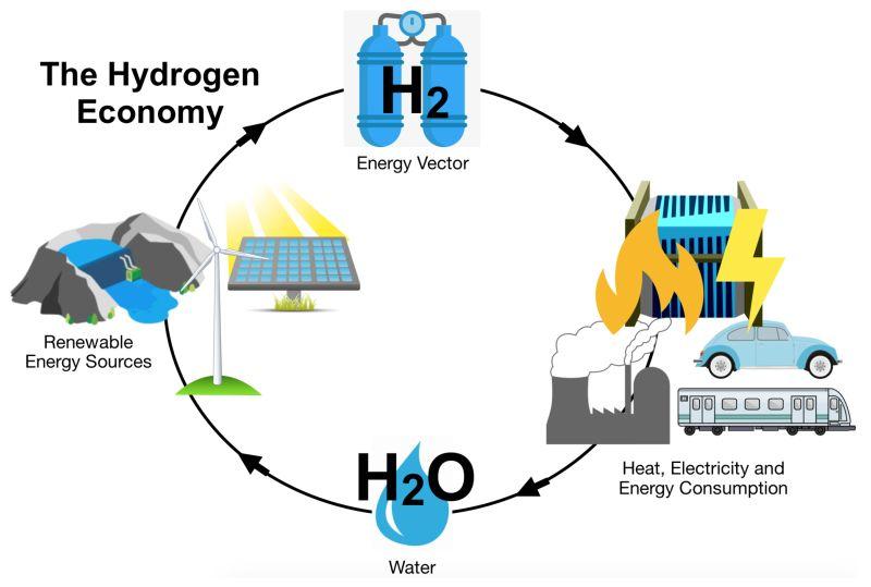 Hydrogen-based Renewable Energy Market