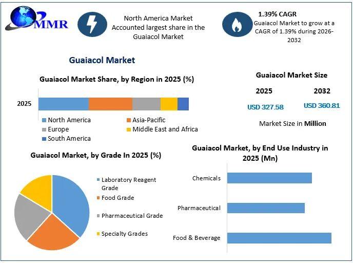 Guaiacol Market Size to Reach USD 360.81 Million by 2032,