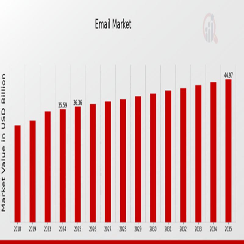 Email Marketing Market Projected to Surpass USD 45 Billion at 2.15% CAGR by 2035