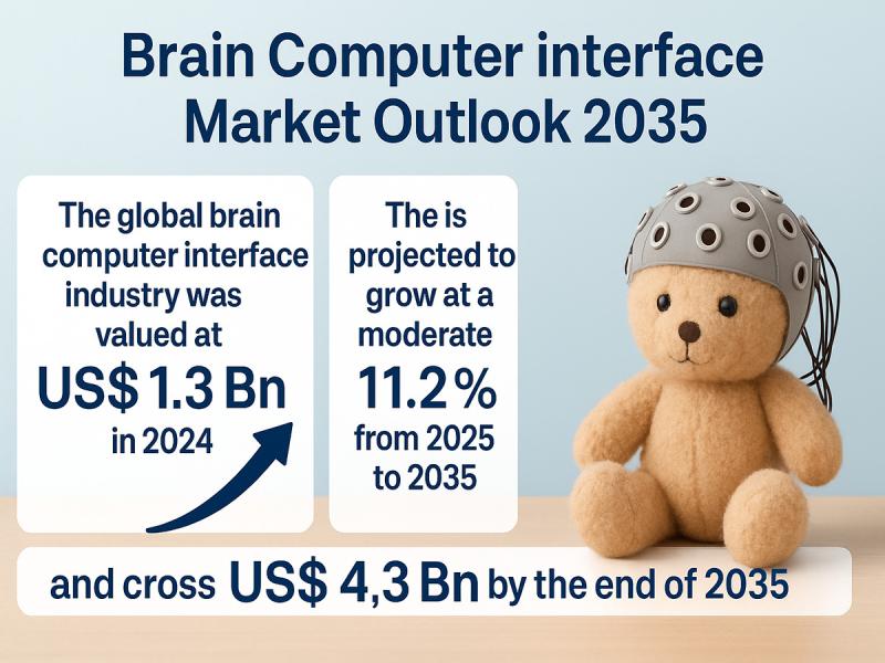 Brain Computer Interface Market to Surpass US$ 4.3 Bn by 2035, Fueled by Advances in Neurotechnology and Rising Neurological Disorders - Transparency Market Research