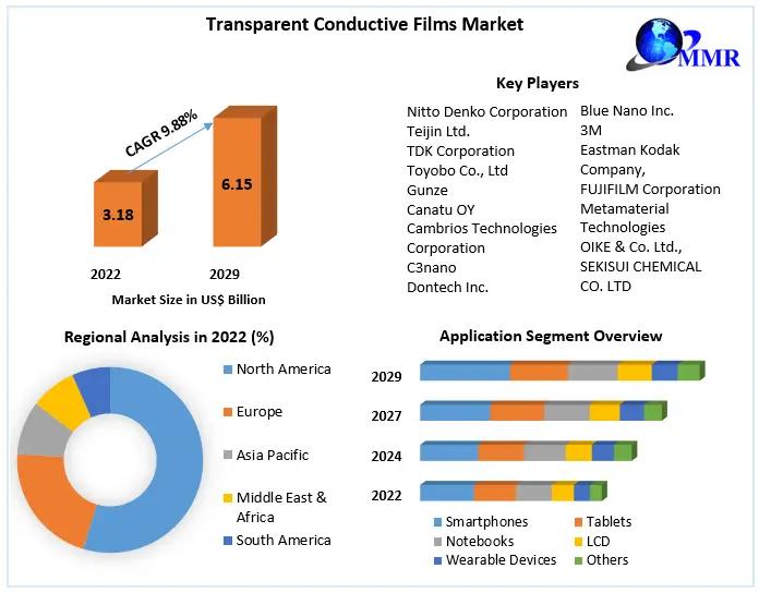 Transparent Conductive Films Market