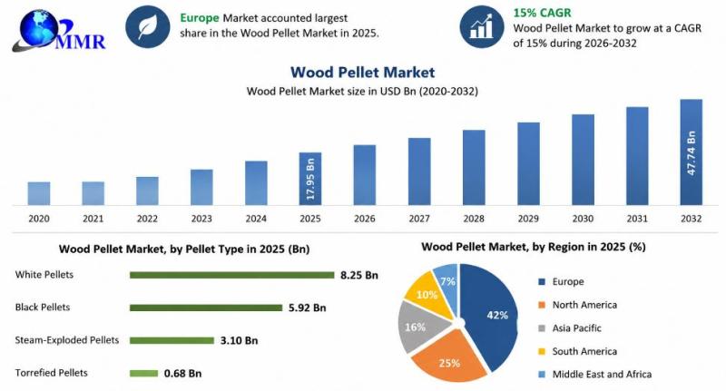 Wood Pellet Market Set to Achieve a Healthy CAGR of 15% Between