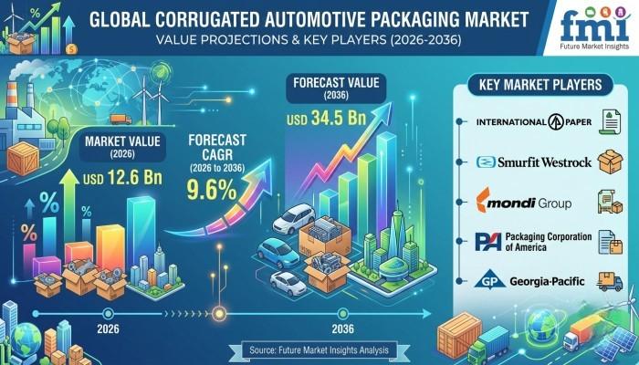 Corrugated Automotive Packaging Market