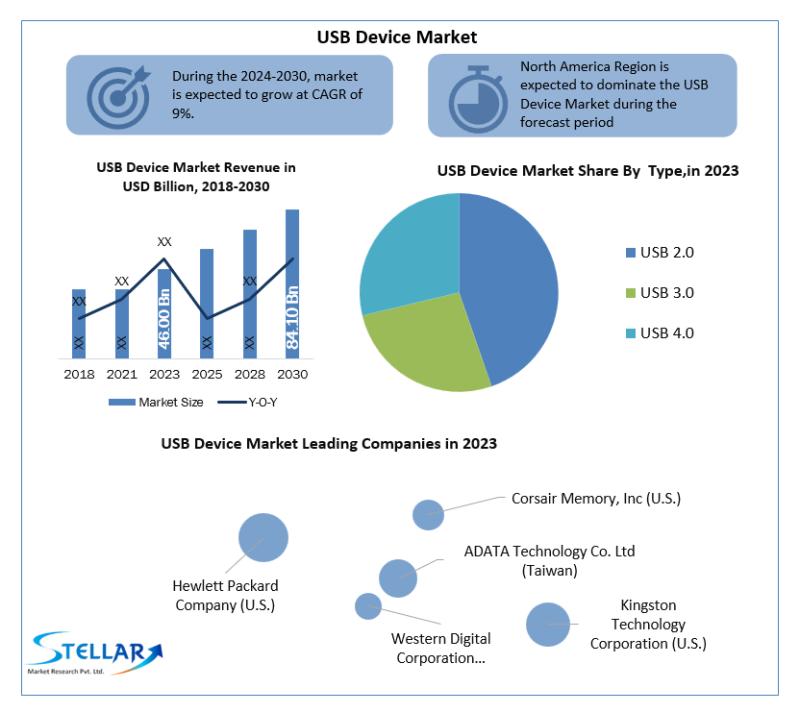 USB Device Market