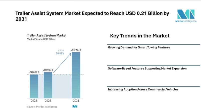 Trailer Assist System Market Expected to Reach USD 0.21 Billion