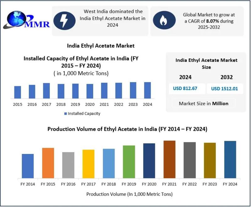 India Ethyl Acetate Market Worth USD 812.67 Mn in 2024, to Reach