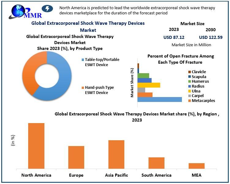 Extracorporeal shock wave therapy device market