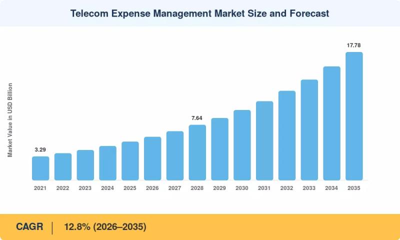 Telecom Expense Management Market Size