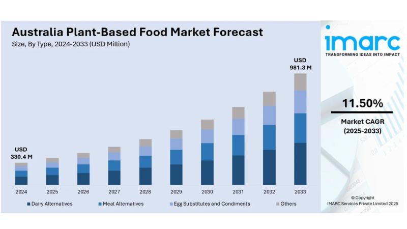 Australia Plant-Based Protein Market Size: Capitalizing on Health and Sustainability Trends