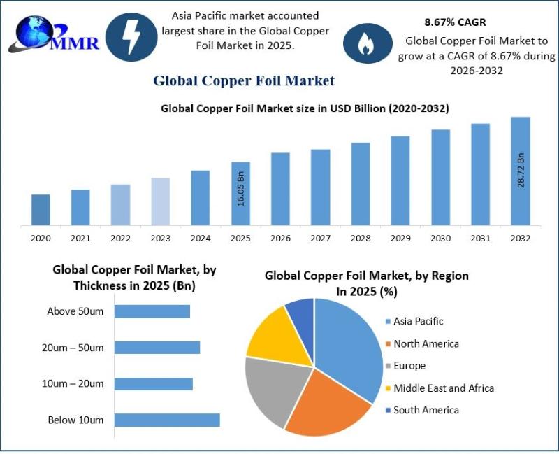 Copper Foil Market Worth USD 16.05 Bn in 2025 to Hit USD 28.72 Bn