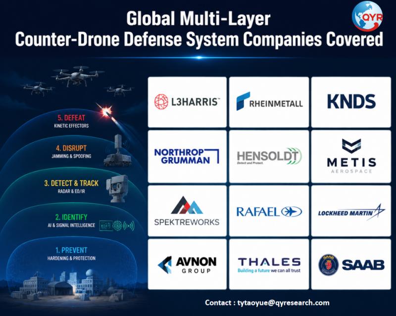 Multi-Layer Counter-Drone Defense System Global Market