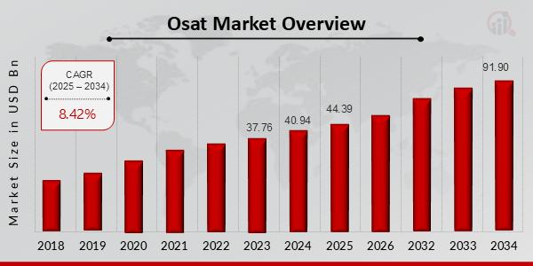 OSAT Market Projected to Hit USD 91.90 Billion at an 8.42% CAGR by 2034