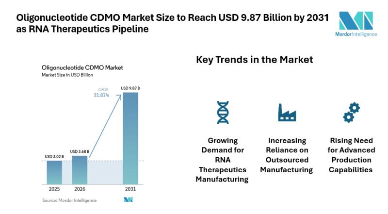 Oligonucleotide CDMO Market Size to Reach USD 9.87 Billion