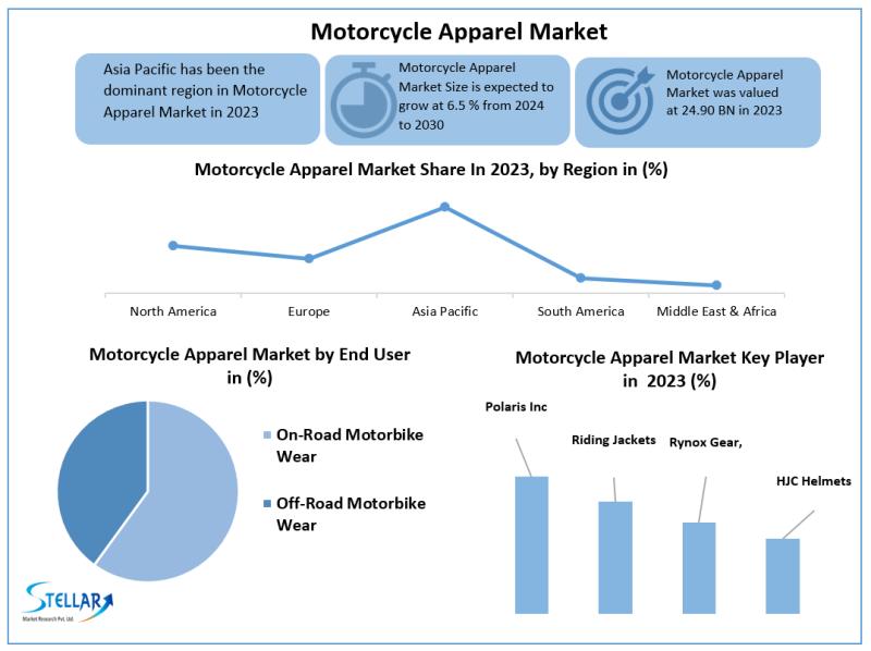 Motorcycle Apparel Market