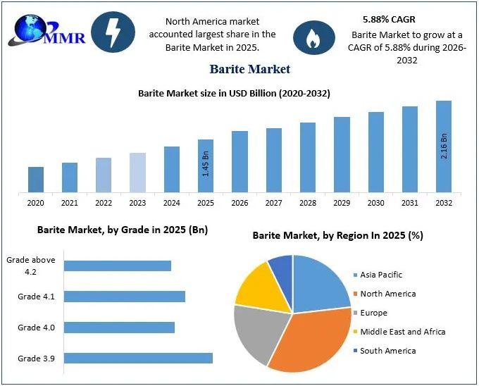 Barite Market Valued at USD 1.45 Bn in 2025, to Reach USD 2.16 Bn