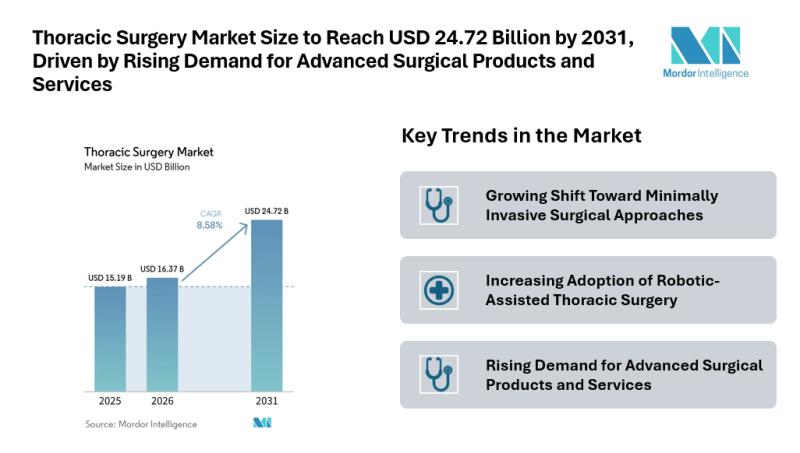 Thoracic Surgery Market Size to Reach USD 24.72 Billion by 2031,