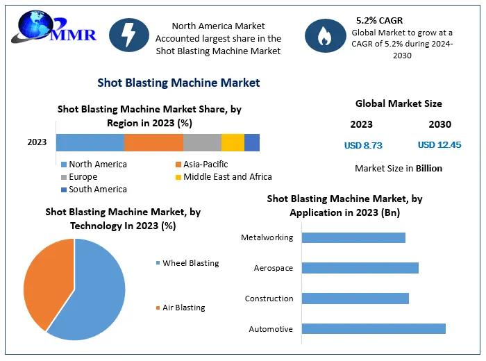 Shot Blasting Machine Market