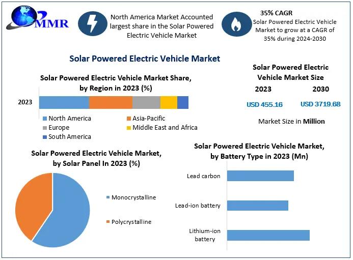 Solar Powered Electric Vehicle Market to Hit USD 3719.68 Million by 2030