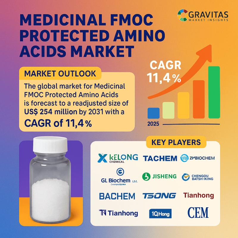 Medicinal FMOC Protected Amino Acids Market to Hit USD 254 Million by 2031, Growing at 11.4% CAGR from 2025-2031 - QYResearch Report