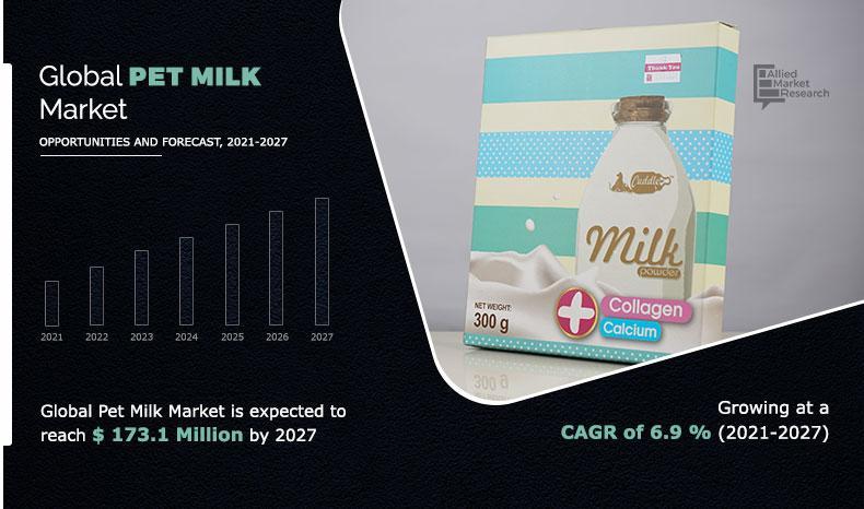 Allied Market Research reveals significant growth in the pet milk market, with the sector expected to achieve a CAGR of 6.9%.