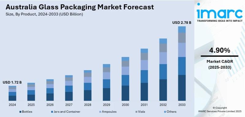 Australia Glass Packaging Market Projected to Reach USD 2.78 Billion by 2033