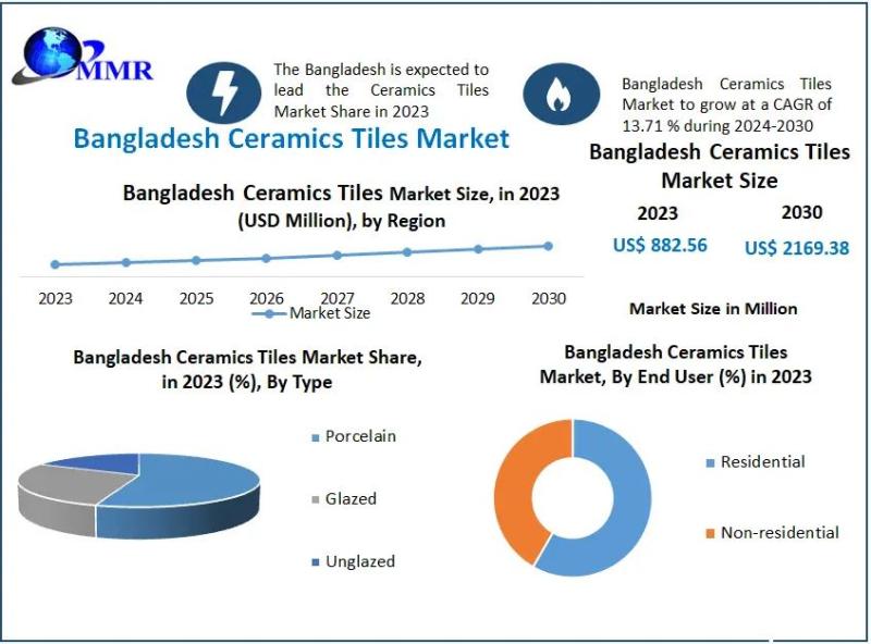 Bangladesh Ceramics Tiles Market Valued at USD 882.56 Mn,